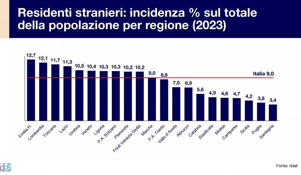 Più poveri senza migranti Più poveri senza migranti