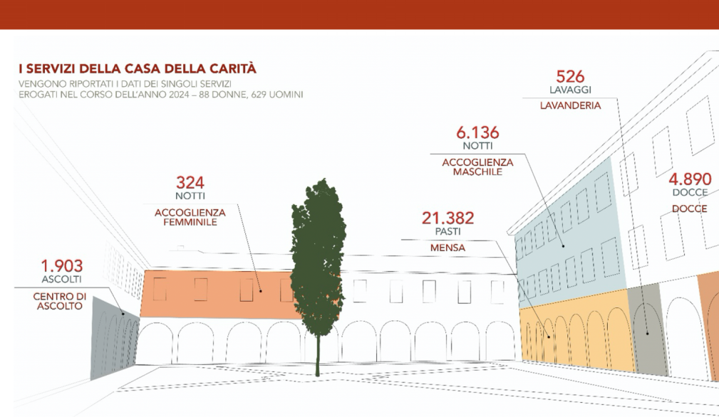 La cura della carità: primo bilancio socialedella Fondazione Caritas Treviso La cura della carità: primo bilancio socialedella Fondazione Caritas Treviso