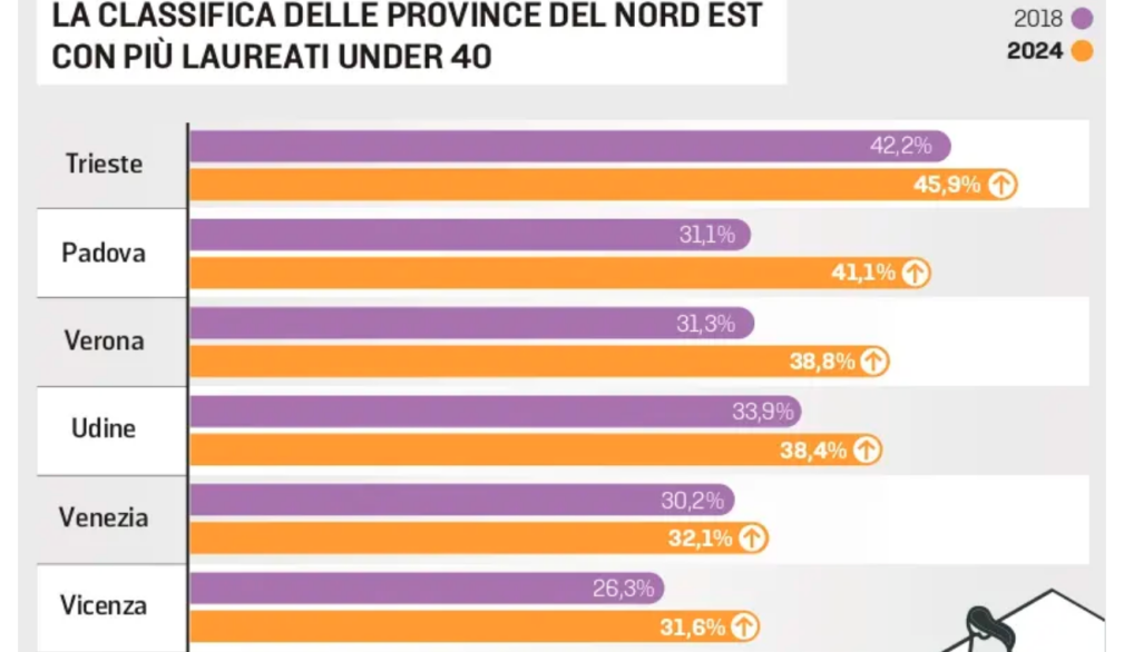Nella Marca calano i laureati