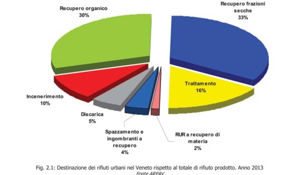 Veneto primo in Italia per raccolta differenziata