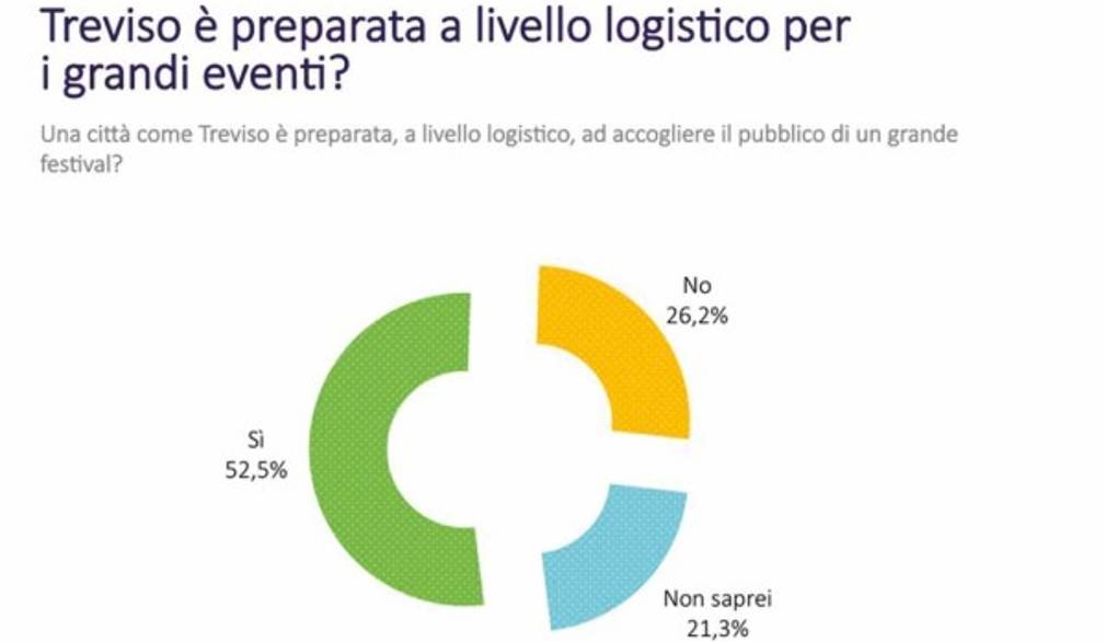 Treviso: passato l'esame grandi eventi