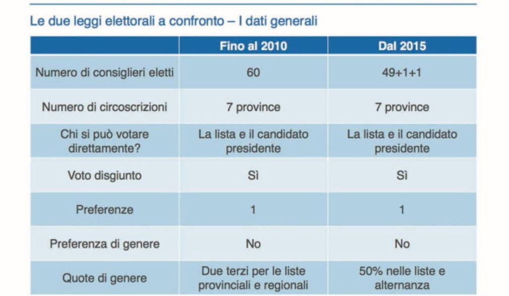 Nuova legge. Come si vota per le Regionali