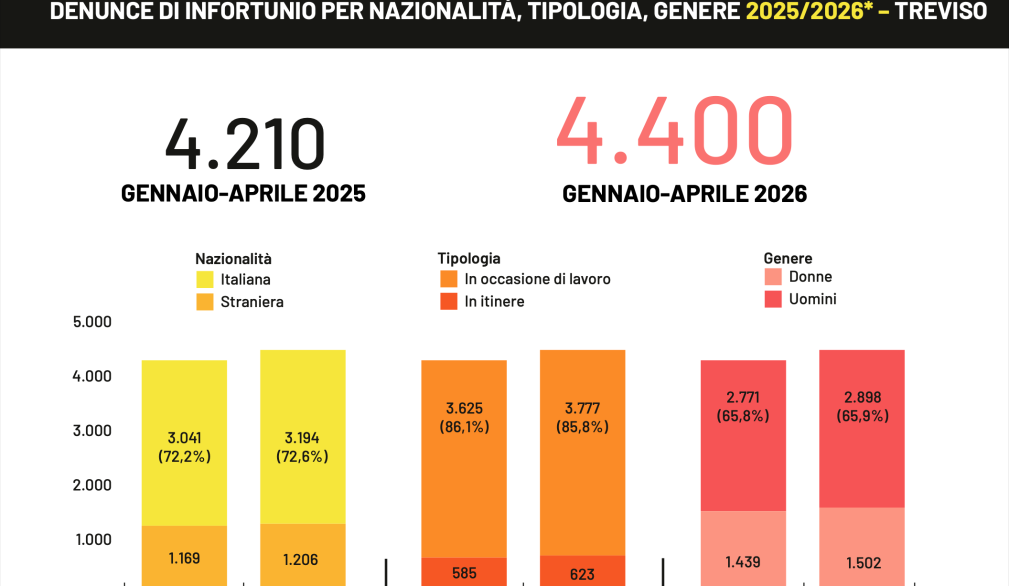 Sicurezza sul lavoro, paghiamo un prezzo altissimo