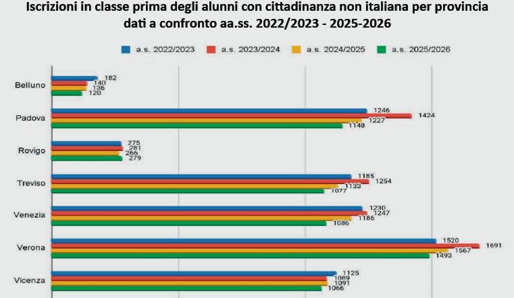 Alunni stranieri: in provincia il “tetto” del 30% raggiunto solo in rare eccezioni