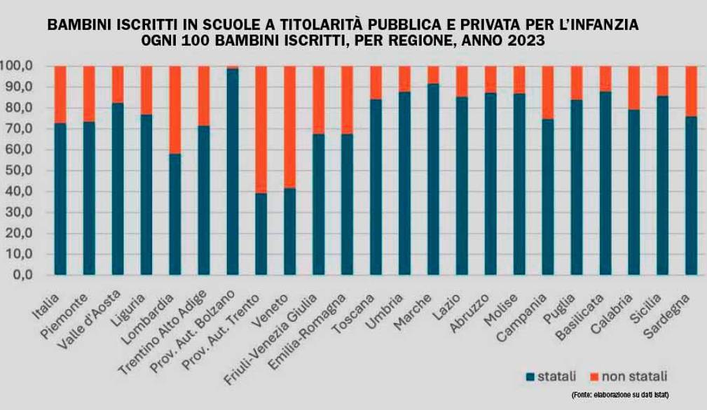 Scuole dell’infanzia, da Treviso un’indagine conferma: paritarie fondamentali, ma penalizzate