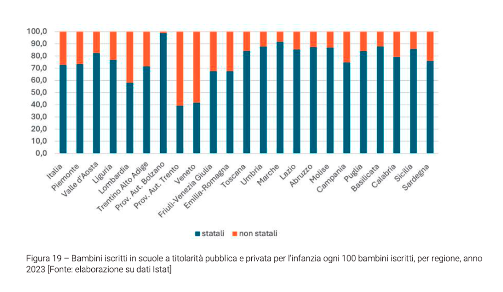 Scuole dell’infanzia, da Treviso un’indagine conferma: paritarie fondamentali, ma penalizzate