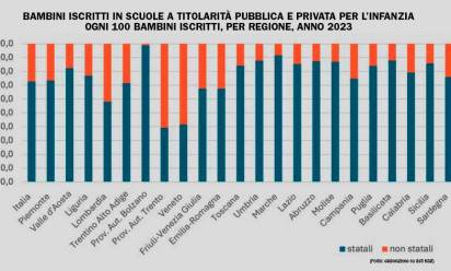 Scuole dell’infanzia, da Treviso un’indagine conferma: paritarie fondamentali, ma penalizzate